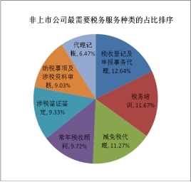 纳税人最期盼的涉税专业服务是什么？——基于湖南省税务师行业服务工作问卷调查报告的深度解析