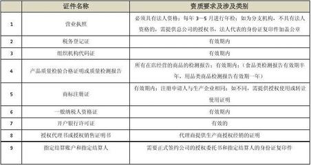 新锐美2012年招商标准与税务登记代理的专业指南